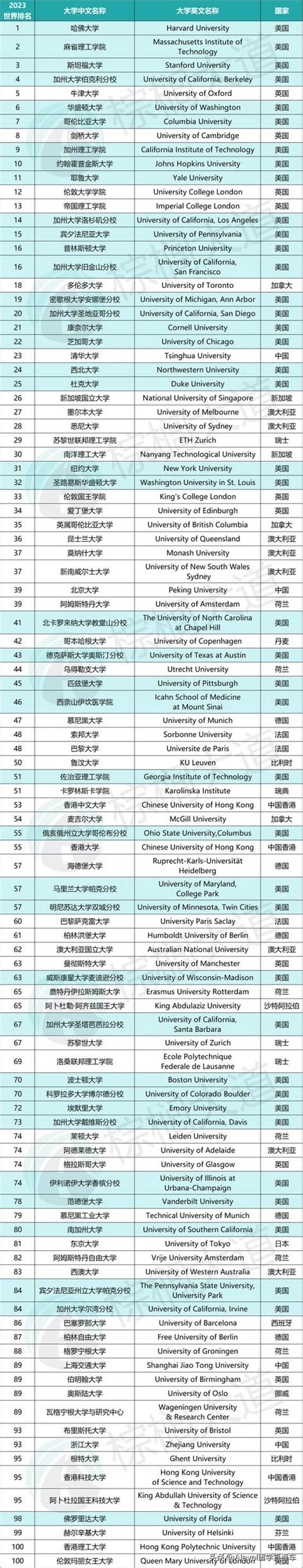 全球大學排名：2023 年最新榜單