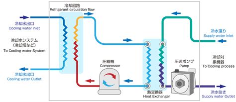 冷媒またはジェルの吸収：