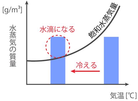 凝結：