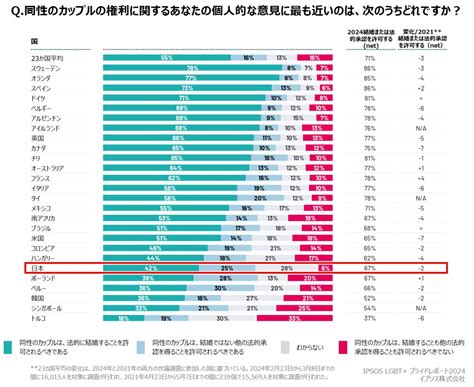 出会いに関する統計