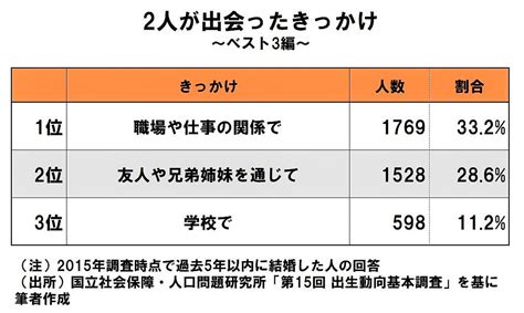 出会いの統計：運命の数字