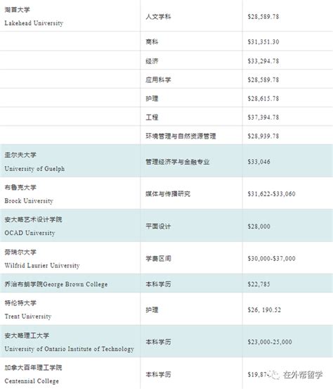 出国留学·加拿大篇：学费≠经济负担