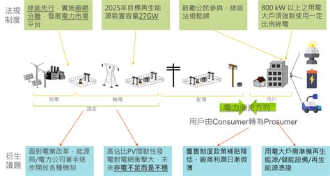 分散式發電：