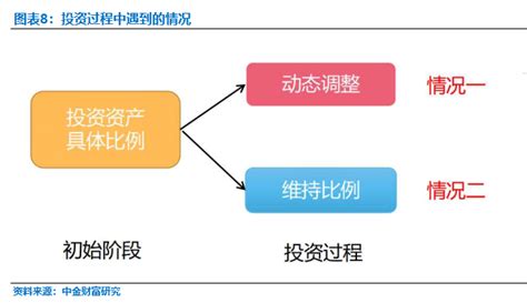 分散投资：