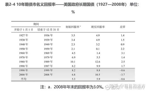 初始利率：