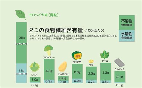 利便性と栄養価の両方を兼ね備えています