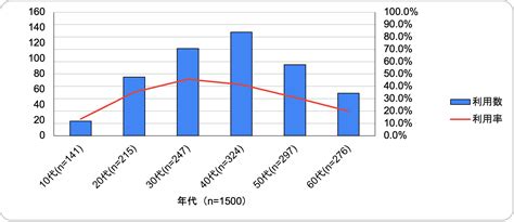 利用者数：