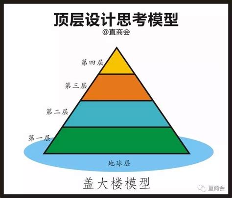 制定頂層設計：