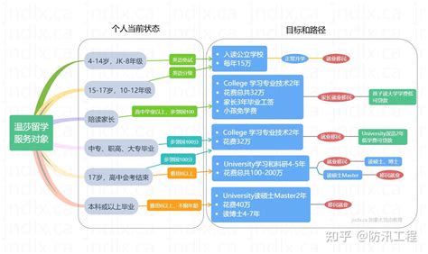 加拿大升学顾问，边间好？