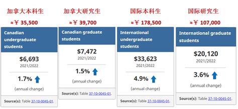 加拿大留学学费