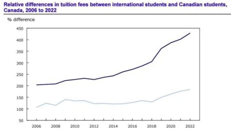 加拿大留学费用指南：学费、生活费和相关成本