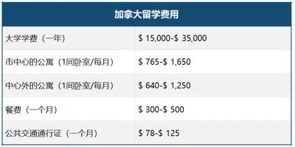 加拿大留学费用详解：学费、生活费、杂费一网打尽