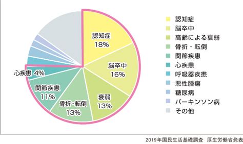 加齢に伴うさまざまな健康問題