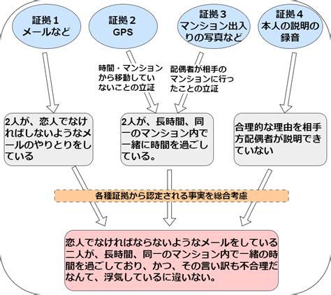 効果の証拠: