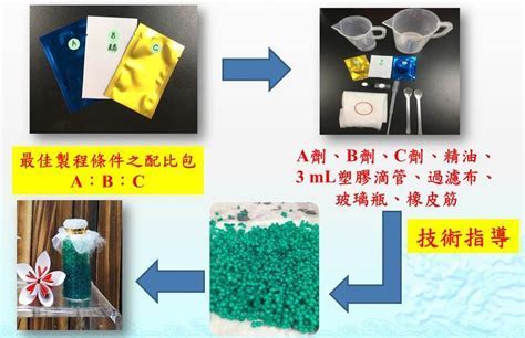 動物包覆的應用研究