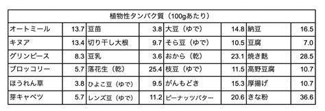 動物由来のタンパク質が豊富: