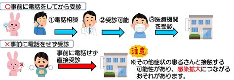 医療機関を受診する: