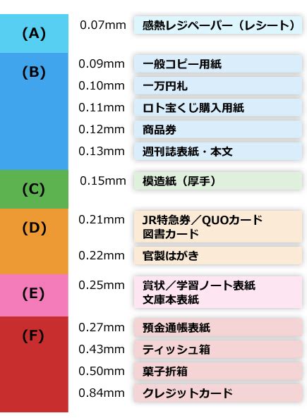 厚さの種類