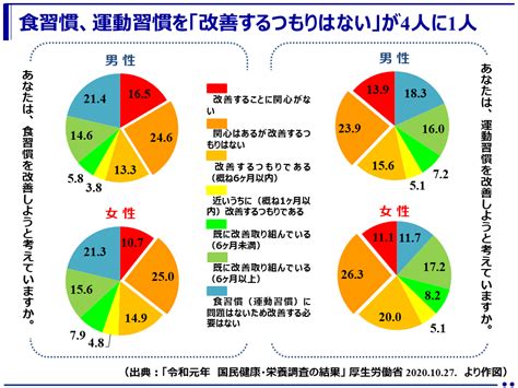 厚生労働省の国民健康・栄養調査