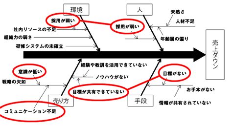 原因を特定する