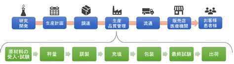 原材料の品質が高い: