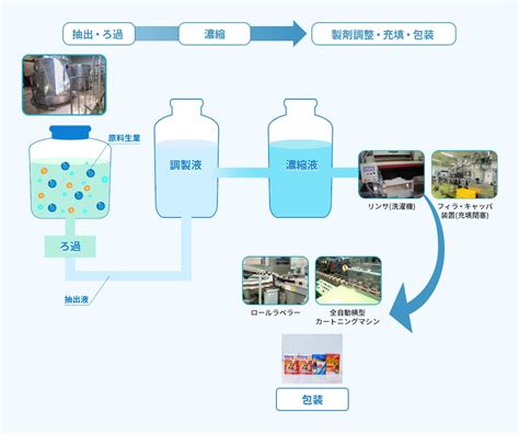 厳選された生薬を使用：