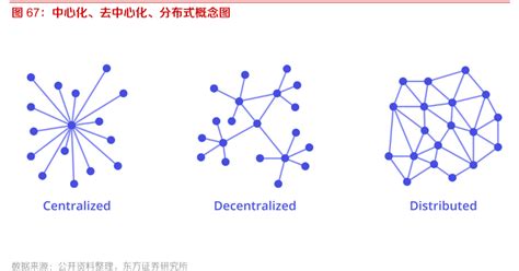 去中心化：