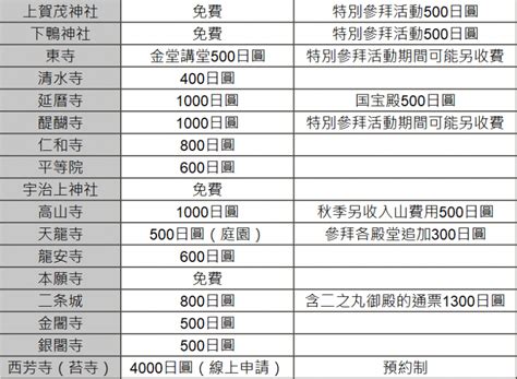 參觀鷹巢需要多少費用？