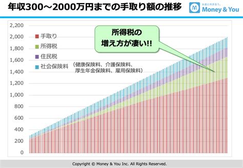 収入の増加: