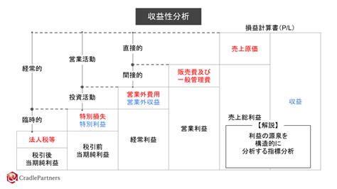 収益性のある事業