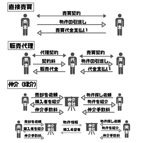 取引手数料の支払い: