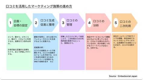 口コミマーケティングのステップバイステップガイド：ビジネスの成長を加速させる