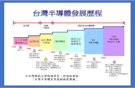 台灣文化中心的發展歷程