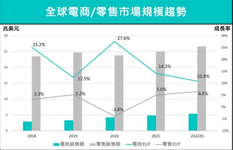 台灣電子商務市場規模