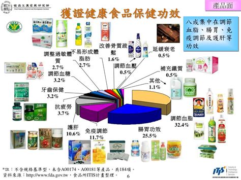 台灣食品產業概況