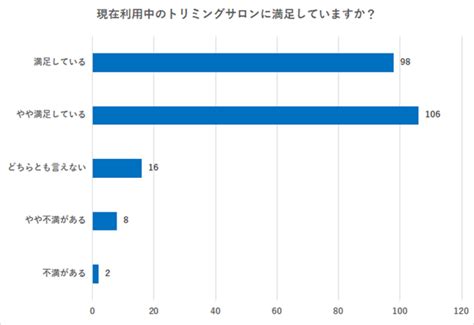 名古屋 トリミング サロン業界の調査結果