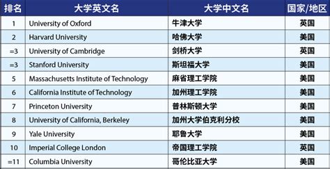 名校巅峰对决：世界大学排名风云