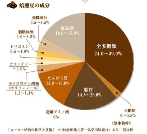 含まれる成分: