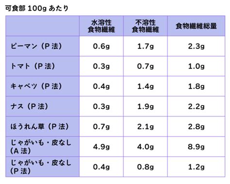 含有量：