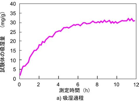 吸湿性：