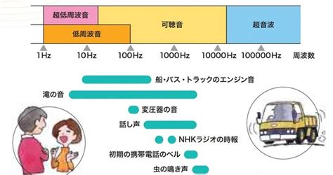 周波数や音の種類：