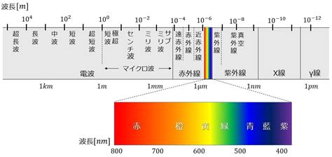 周波数範囲: