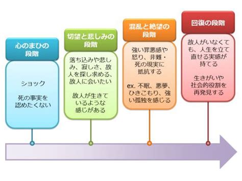 喪失と悲嘆の段階