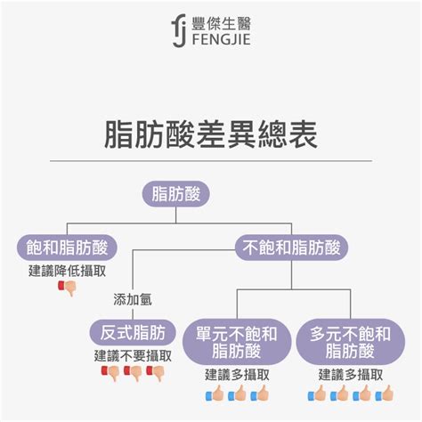 單元不飽和脂肪酸：