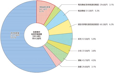 図表1: 風俗産業の規模