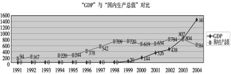 国内生产总值 (GDP) 增长率