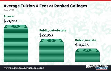 国际学生的平均学费为每年 29,714 加元