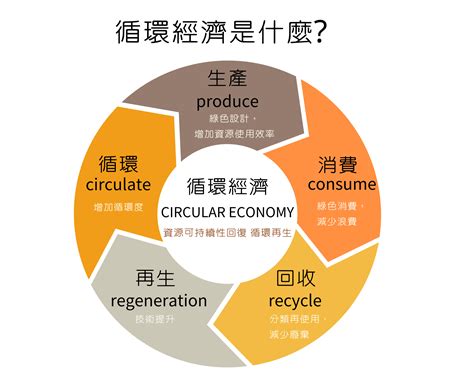 圍繞式經濟：通往可持續未來的循環途徑