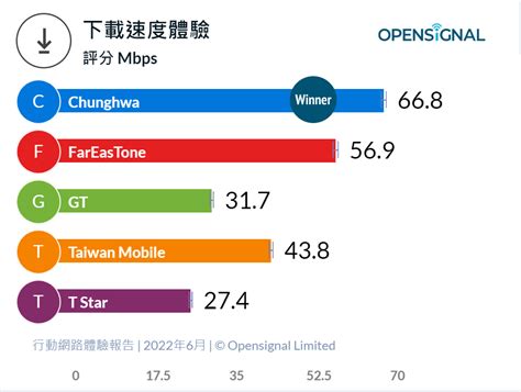 土耳其網路5大電信 龍頭換人 中華電信排名首位