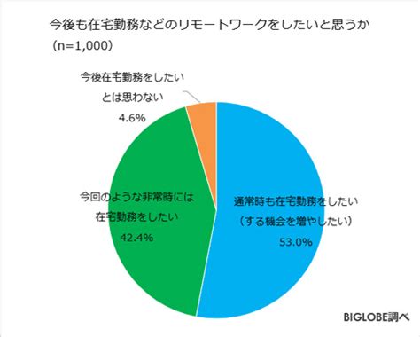 在宅勤務の普及: